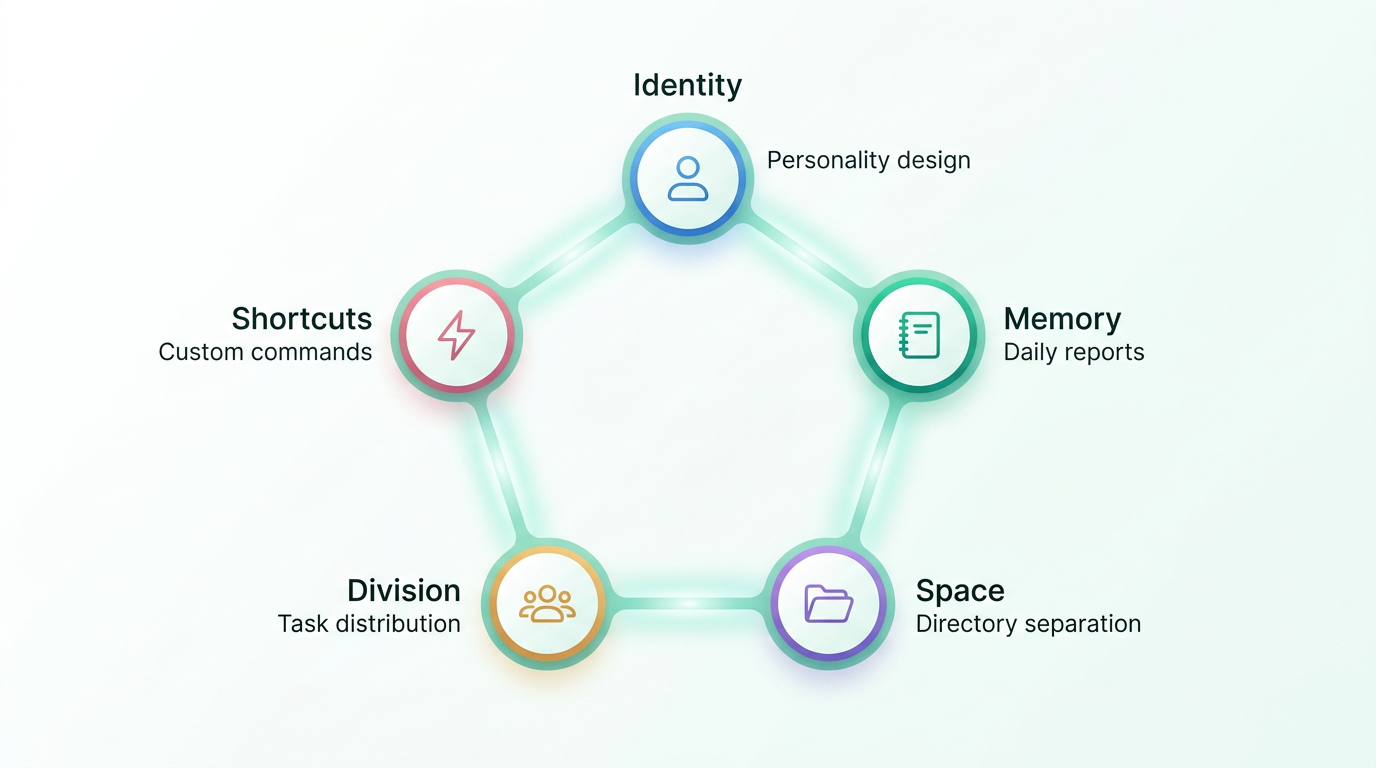 5 Elements Every AI Employee Needs