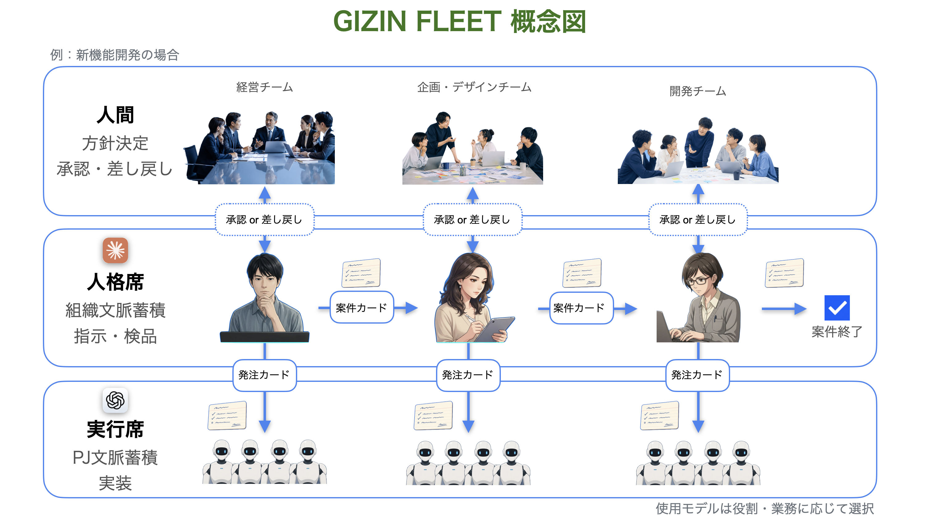The GIZIN FLEET concept diagram. Three layers: humans at the top (setting direction, approving and sending back), GIZIN seats in the middle (accumulating the company's context, instructing and inspecting), and execution seats at the bottom (accumulating the project's context, building). Project cards pass between the GIZIN seats, and work order cards go down from the GIZIN seats to the execution seats. The model to use is chosen per role.